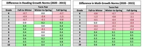 Nwea normative data - Description. The 2020 MAP Growth Norms aim to provide accurate statistical descriptions of growth in performance on the English version of MAP Growth assessments for the population of students attending Grades K-12 in U.S. public schools. In addition, the 2020 MAP Growth Norms: provide a way for users of MAP Growth. See More. Read the white paper.